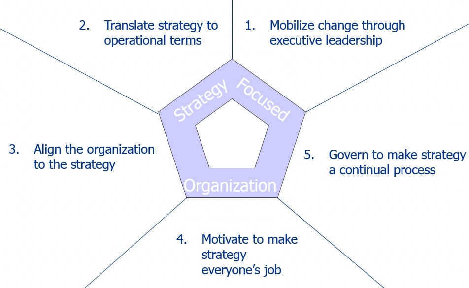 What Is Organizational Performance Management