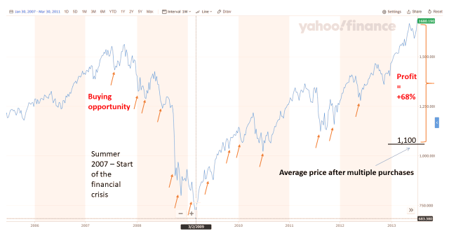 Blog Stock Market