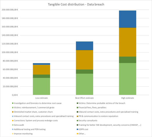 Cost breakdown