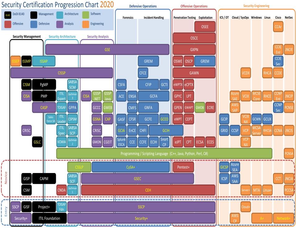 Cybersecurity roles