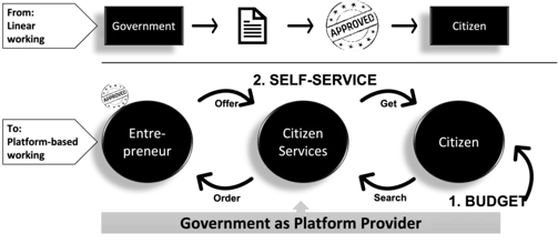 Government as Platform Provider