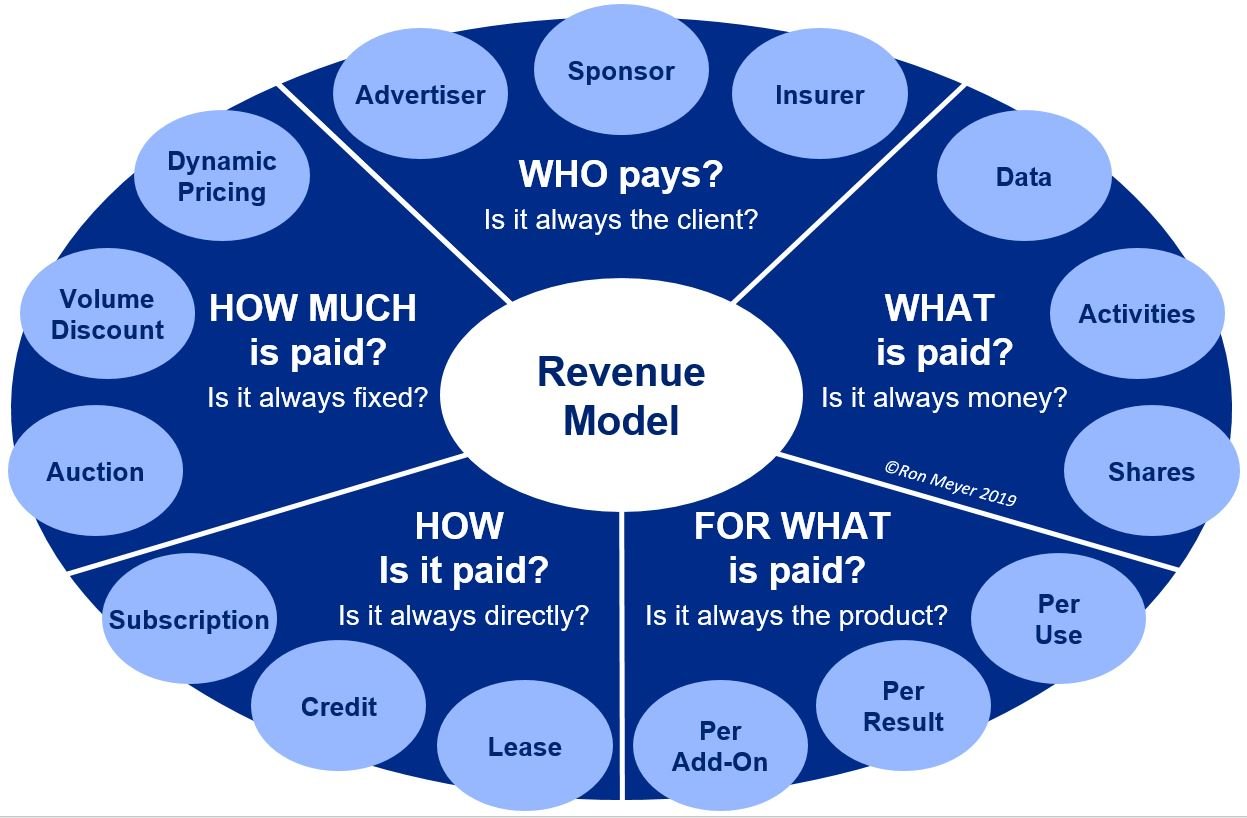 Meyer’s Management Models - episode 4: Revenue model framework