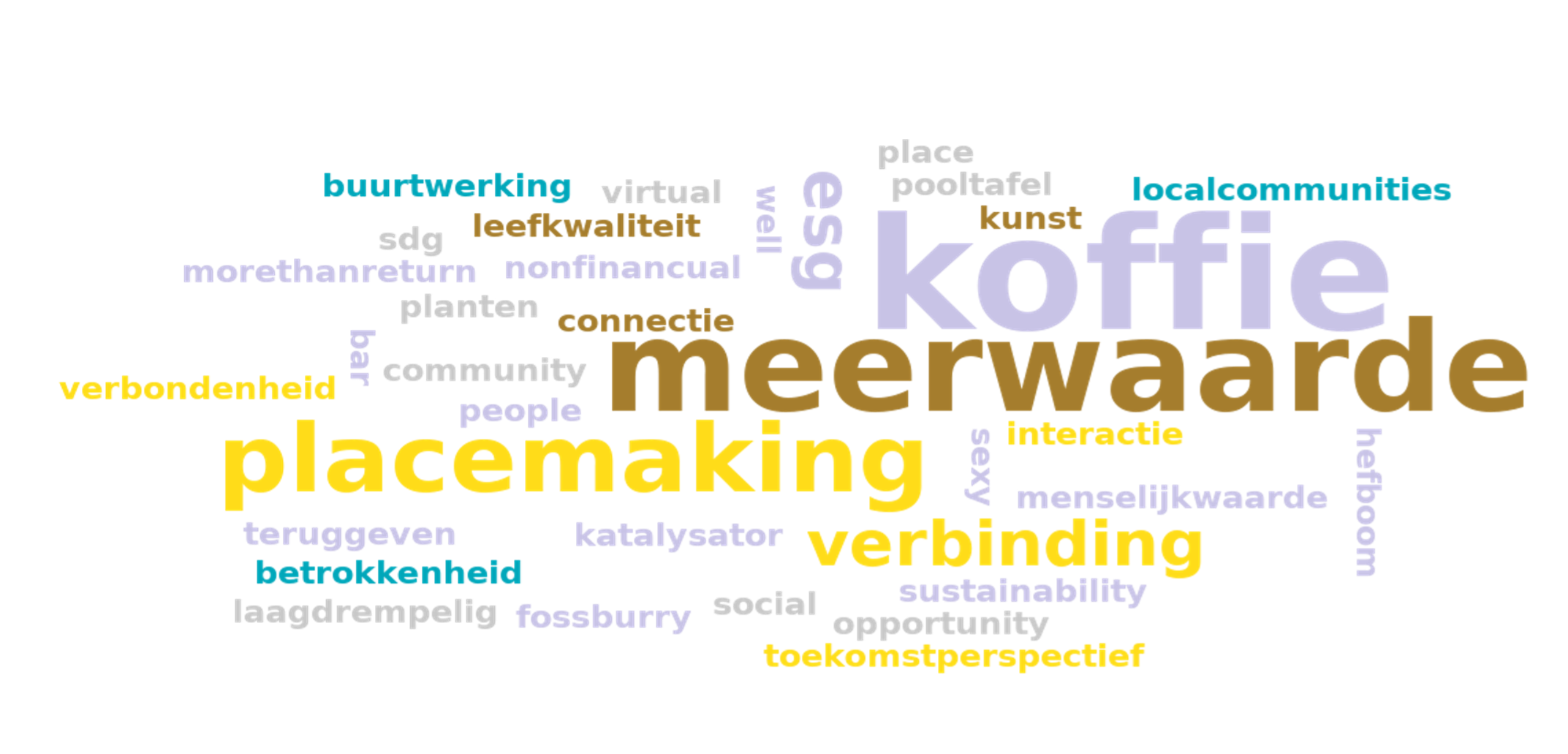 Wordcloud social value MRE nl