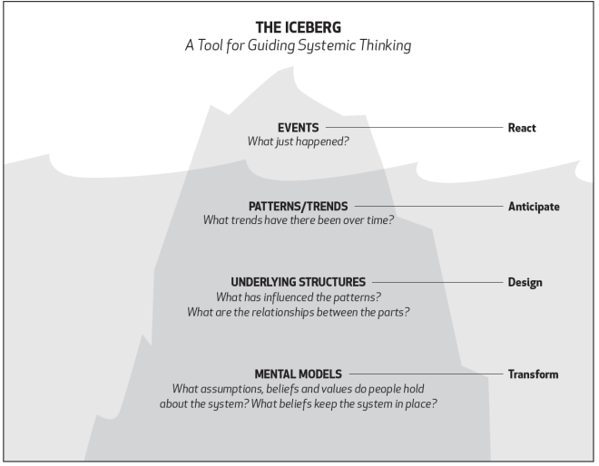 systems-thinking-iceberg